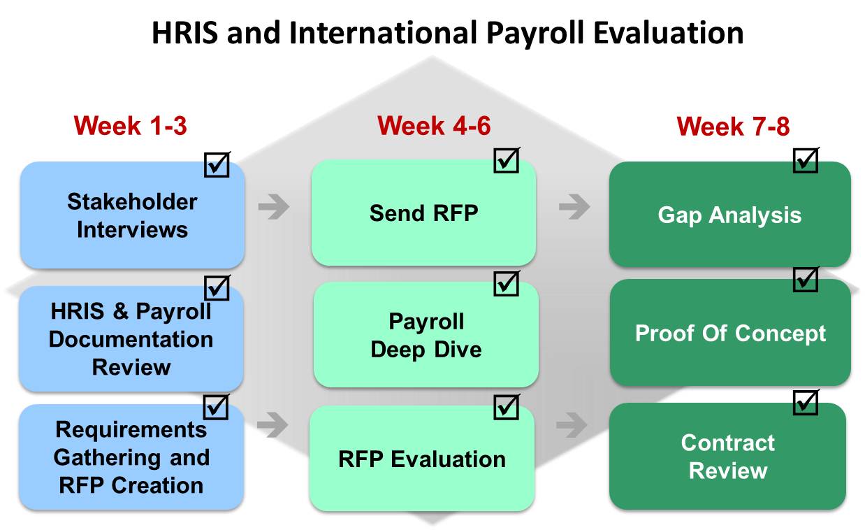 HRIS and Payroll Evaluation